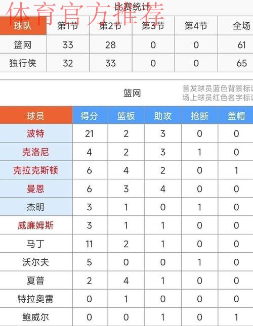 弗拉格上半场24分刷新生涯半场得分新高，此前两次拿到21分
